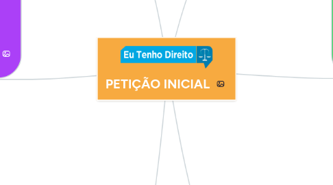 Mind Map: PETIÇÃO INICIAL