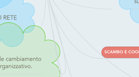 Mind Map: LE RETI PER LA SCUOLA