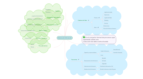 Mind Map: Sistemas de Información