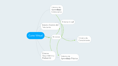 Mind Map: Curso Virtual