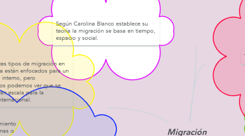Mind Map: Migración Internacional