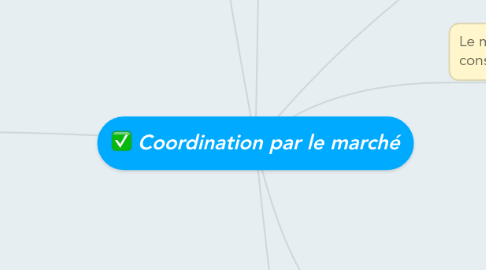 Mind Map: Coordination par le marché