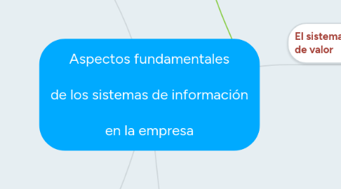 Mind Map: Aspectos fundamentales de los sistemas de información en la empresa