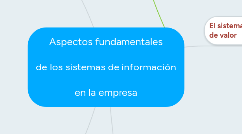 Mind Map: Aspectos fundamentales  de los sistemas de información  en la empresa