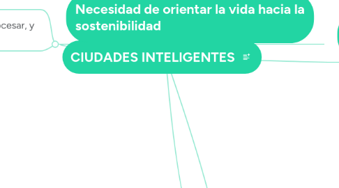 Mind Map: CIUDADES INTELIGENTES