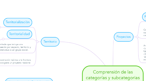 Mind Map: Comprensión de las categorías y subcategorias conceptuales