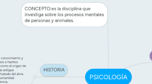 Mind Map: PSICOLOGÍA