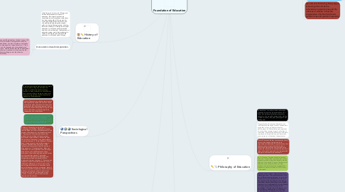 Mind Map: Foundation of Education