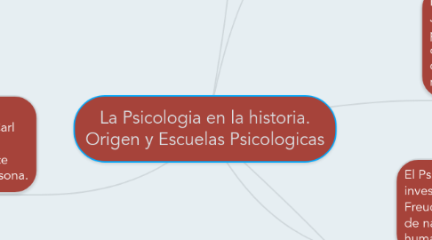 Mind Map: La Psicologia en la historia. Origen y Escuelas Psicologicas