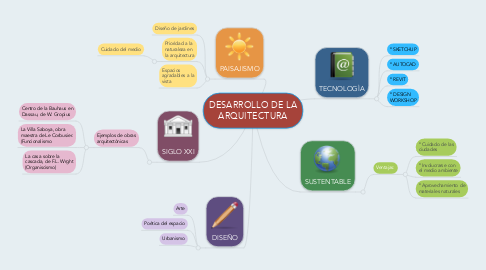 Mind Map: DESARROLLO DE LA ARQUITECTURA