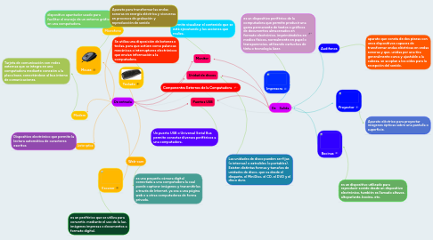 Mind Map: Componentes Externos de la Computadora