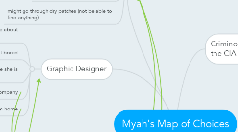 Mind Map: Myah's Map of Choices