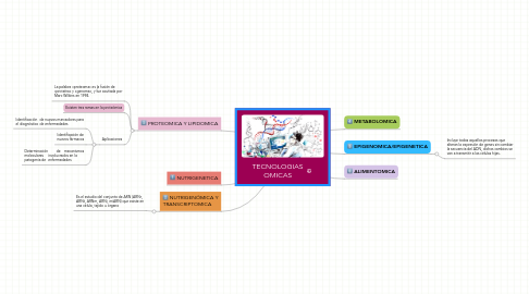 Mind Map: TECNOLOGIAS OMICAS