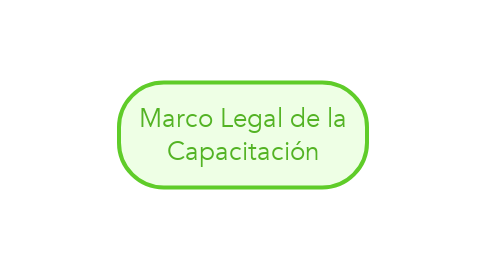 Mind Map: Marco Legal de la Capacitación