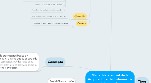 Mind Map: Marco Referencial de la Arquitectura de Sistemas de Información