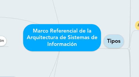 Mind Map: Marco Referencial de la Arquitectura de Sistemas de Información