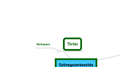 Mind Map: Szövegszerkesztés