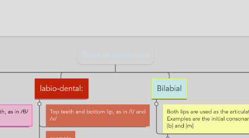 Mind Map: Place of articulation