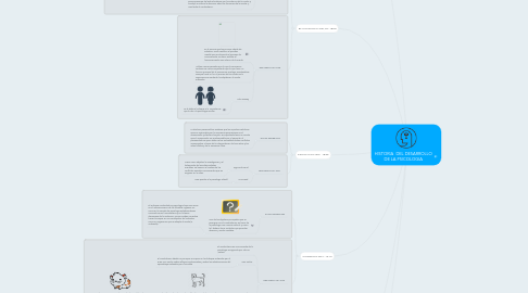 Mind Map: HISTORIA DEL DESARROLLO DE LA PSICOLOGIA