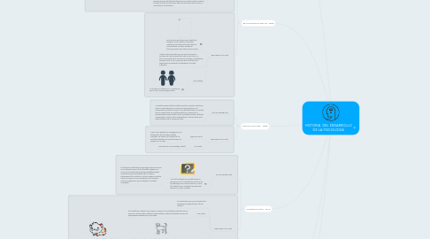 Mind Map: HISTORIA  DEL DESARROLLO DE LA PSICOLOGIA