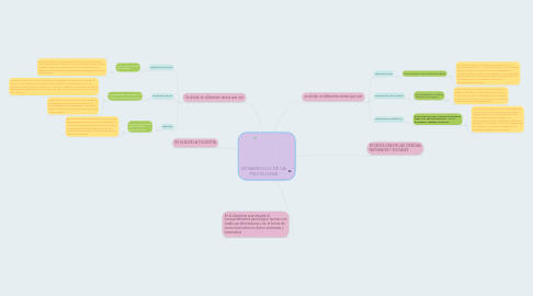 Mind Map: DESARROLLO DE LA PSICOLOGIA