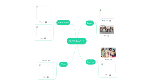 Mind Map: CLOTHING