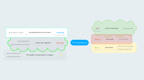 Mind Map: Time Expressions