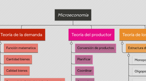 Mind Map: Microeconomía