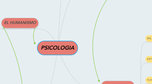 Mind Map: PSICOLOGIA