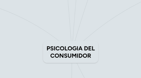 Mind Map: PSICOLOGIA DEL CONSUMIDOR