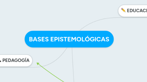 Mind Map: BASES EPISTEMOLÓGICAS