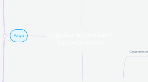 Mind Map: Logística internacional - comercio exterior