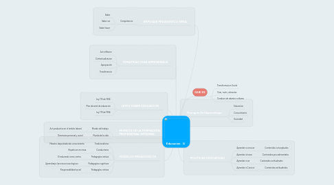 Mind Map: Educacion