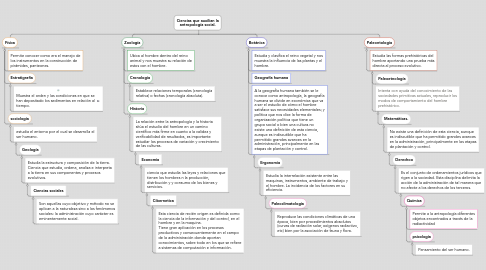 Mind Map: Ciencias que auxilian la antropología social.