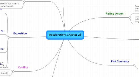 Mind Map: Acceleration: Chapter 26