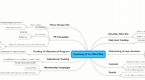 Mind Map: Speakeasy @ Sun Mind Map