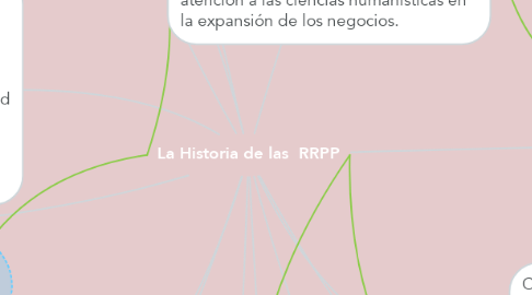 Mind Map: La Historia de las  RRPP