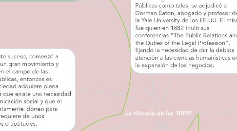 Mind Map: La Historia de las  RRPP