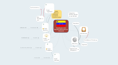 Mind Map: Constitucion de la Republica Bolivariana de Venezuela