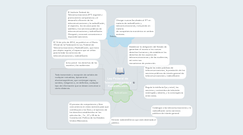 Mind Map: Ley Federal de Telecomunicación y Radiodifusión.