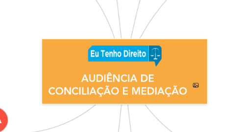 Mind Map: AUDIÊNCIA DE CONCILIAÇÃO E MEDIAÇÃO