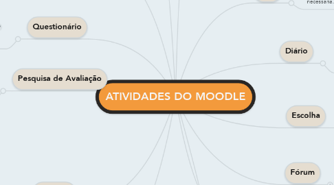Mind Map: ATIVIDADES DO MOODLE