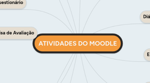 Mind Map: ATIVIDADES DO MOODLE