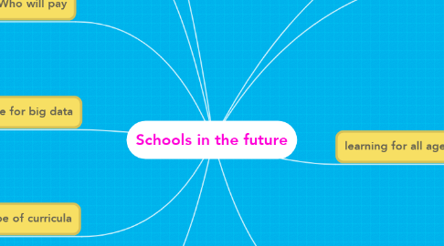Mind Map: Schools in the future