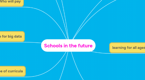 Mind Map: Schools in the future