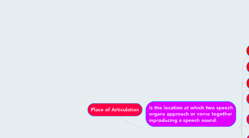 Mind Map: Place of Articulation