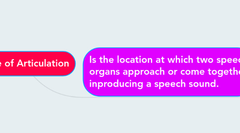 Mind Map: Place of Articulation