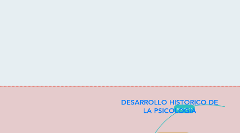 Mind Map: DESARROLLO HISTORICO DE LA PSICOLOGIA