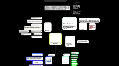 Mind Map: DESARROLLO HISTORICO DE LA PSICOLOGIA