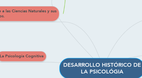 Mind Map: DESARROLLO HISTÓRICO DE LA PSICOLÓGIA